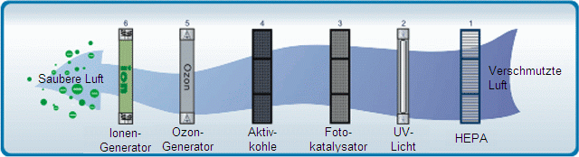 Funktionsschema des Luftreinigers von Komerci B-H04