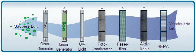 Funktionsschema des
                  Luftreinigers von Komerci B-H03